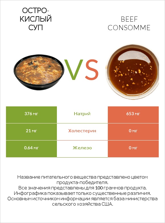 Остро-кислый суп vs Beef consomme infographic