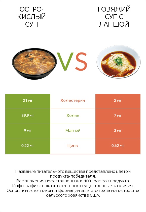 Остро-кислый суп vs Говяжий суп с лапшой infographic