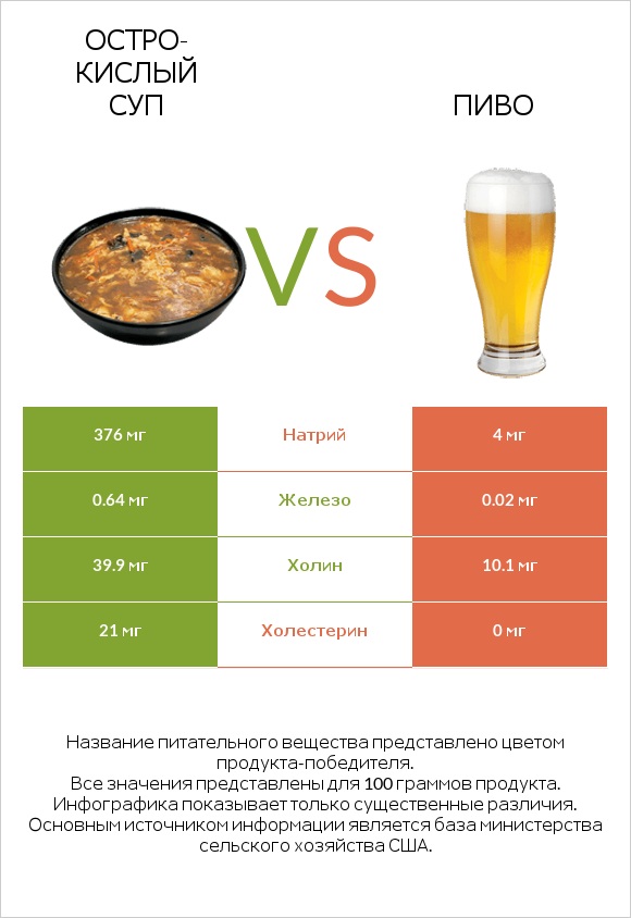 Остро-кислый суп vs Пиво infographic