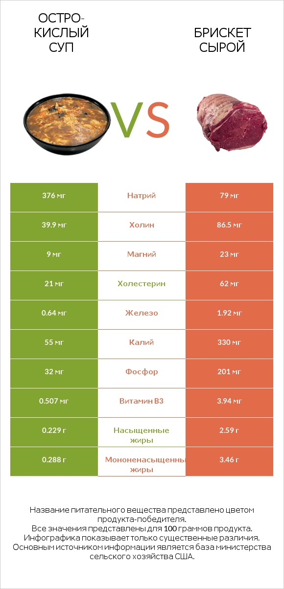 Остро-кислый суп vs Брискет сырой infographic