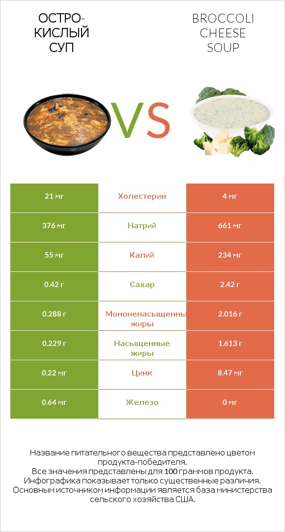 Остро-кислый суп vs Broccoli cheese soup infographic