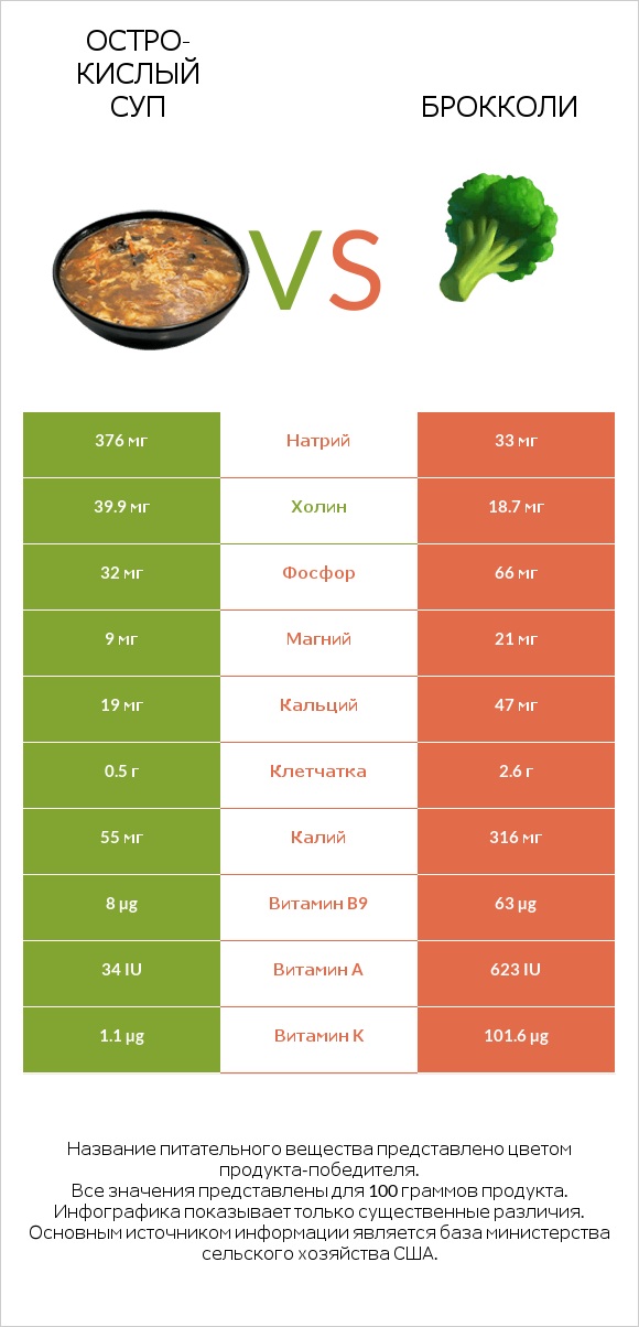 Остро-кислый суп vs Брокколи infographic