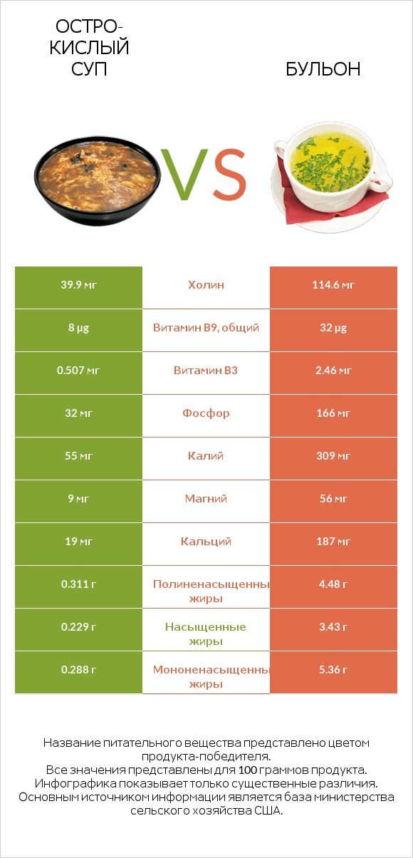 Остро-кислый суп vs Бульон infographic