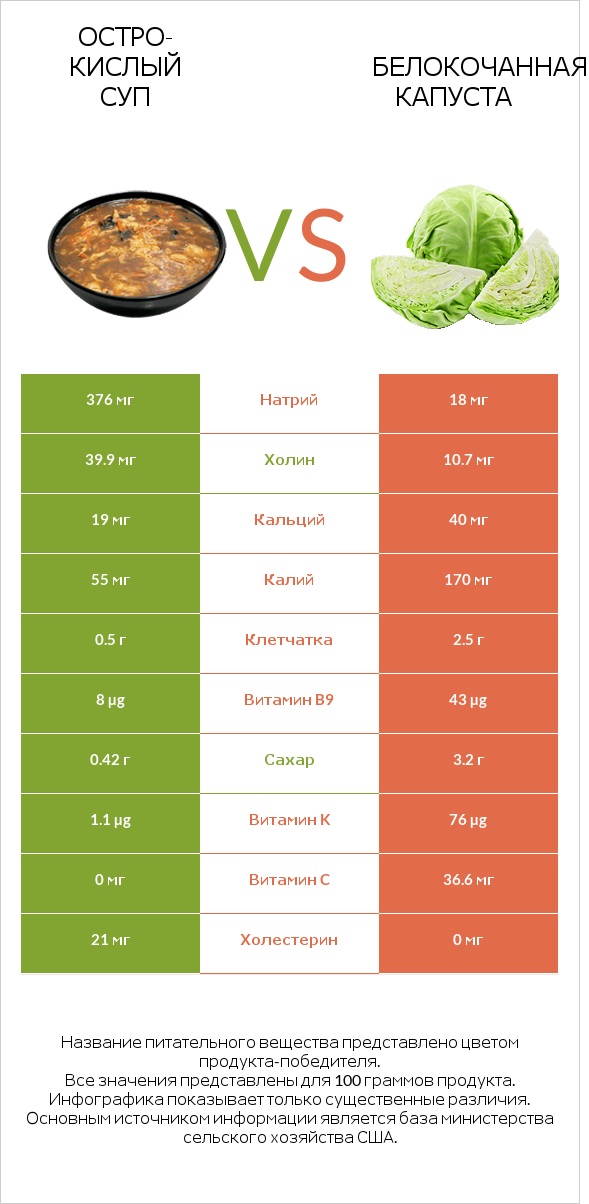 Остро-кислый суп vs Белокочанная капуста infographic
