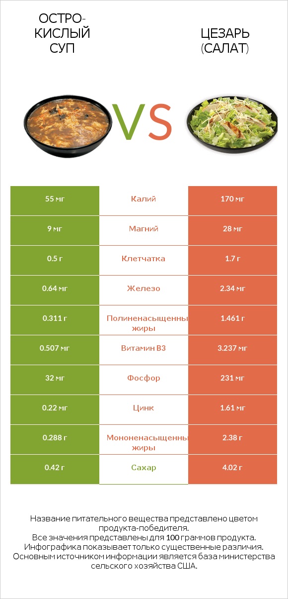 Остро-кислый суп vs Цезарь (салат) infographic