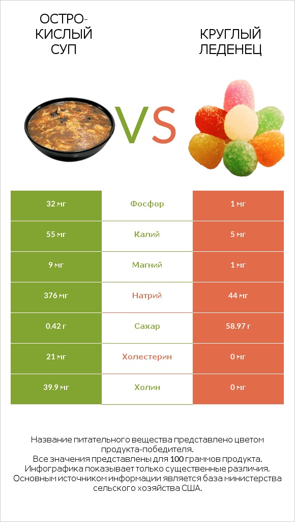Остро-кислый суп vs Круглый леденец infographic