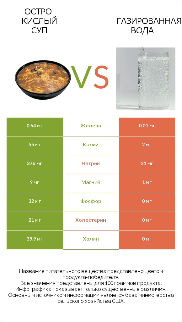 Остро-кислый суп vs Газированная вода infographic