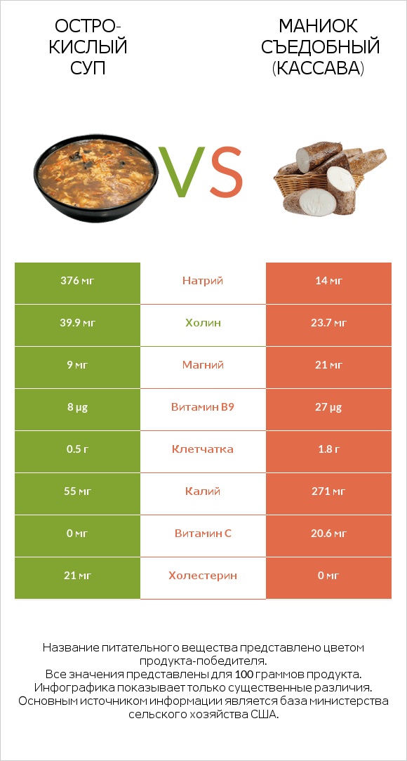 Остро-кислый суп vs Маниок съедобный (кассава) infographic