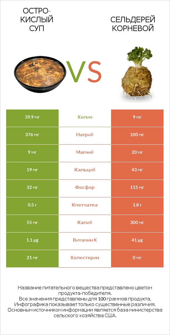 Остро-кислый суп vs Сельдерей корневой infographic