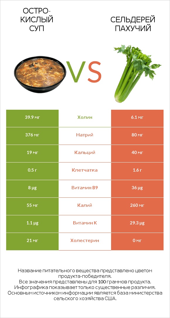 Остро-кислый суп vs Сельдерей пахучий infographic