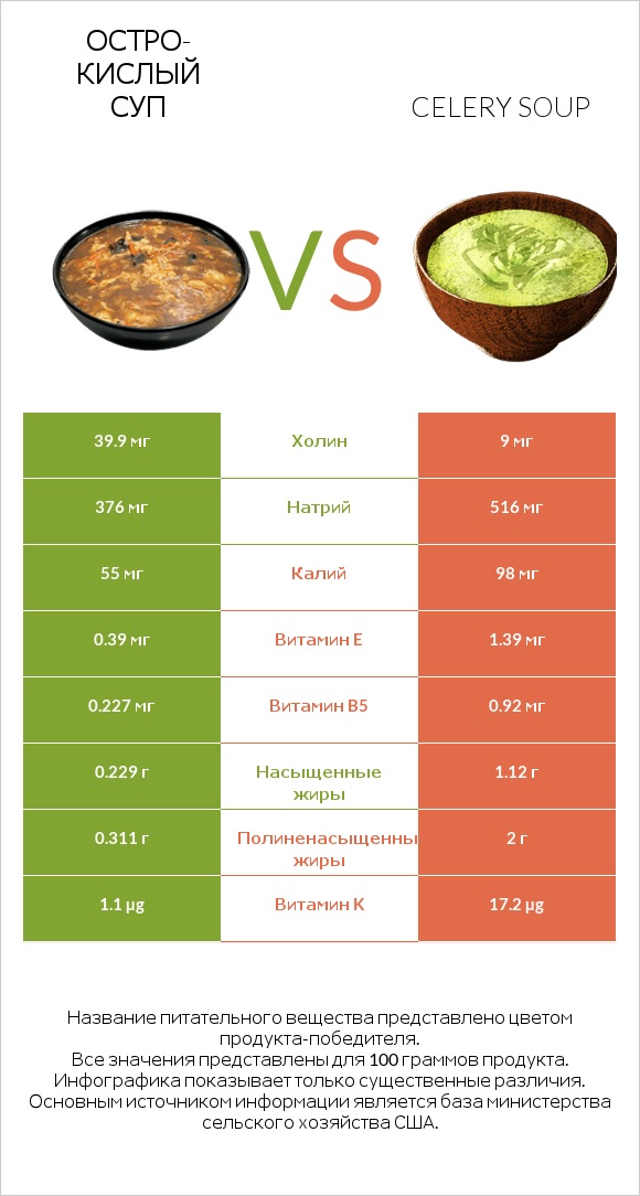 Остро-кислый суп vs Celery soup infographic