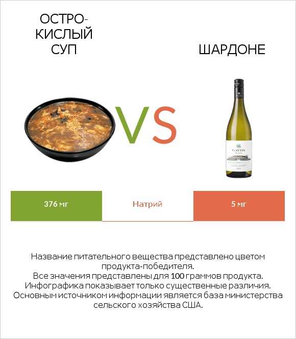 Остро-кислый суп vs Шардоне infographic