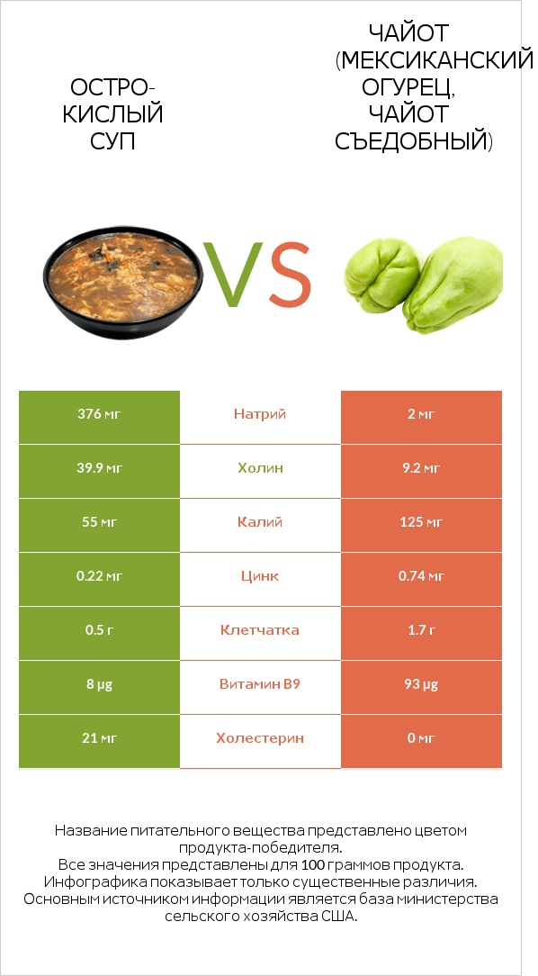 Остро-кислый суп vs Чайот (мексиканский огурец, чайот съедобный) infographic