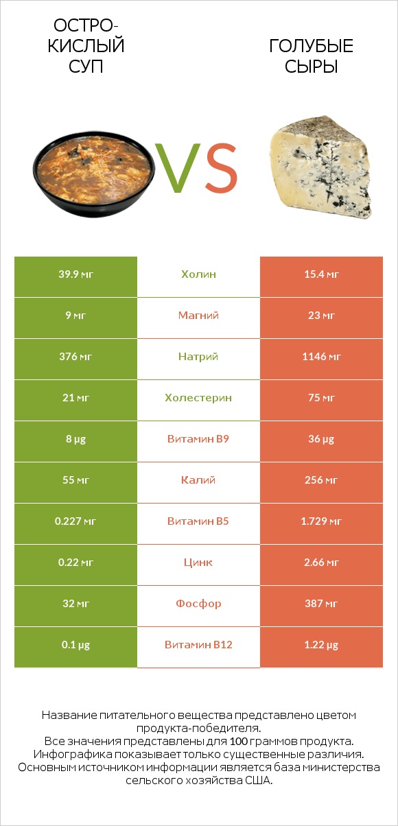 Остро-кислый суп vs Голубые сыры infographic