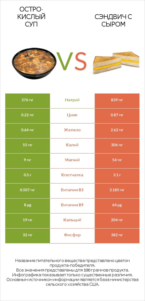 Остро-кислый суп vs Сэндвич с сыром infographic