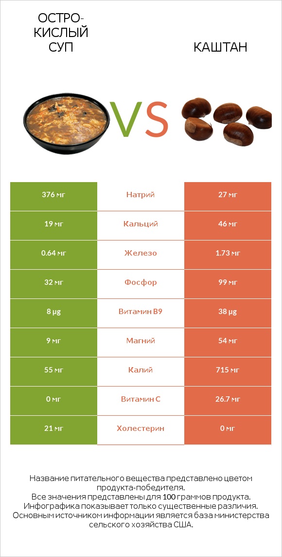 Остро-кислый суп vs Каштан infographic
