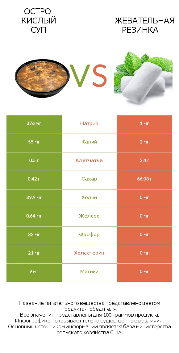 Остро-кислый суп vs Жевательная резинка infographic