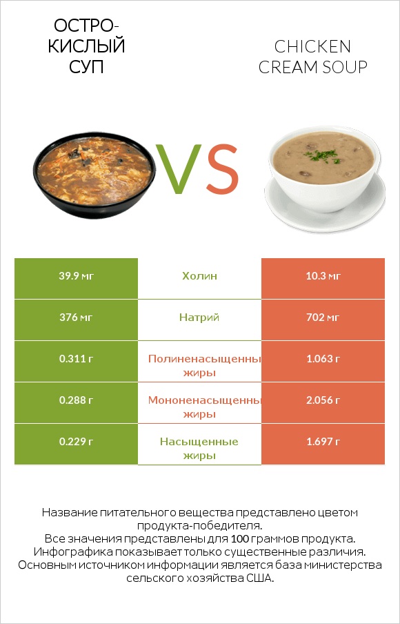 Остро-кислый суп vs Chicken cream soup infographic