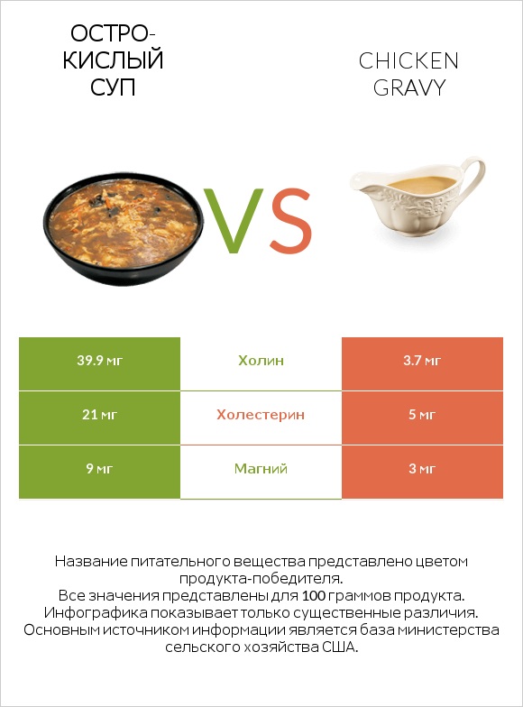Остро-кислый суп vs Chicken gravy infographic