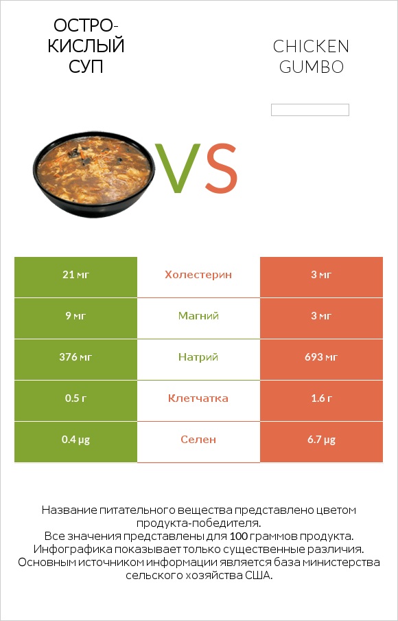 Остро-кислый суп vs Chicken gumbo  infographic