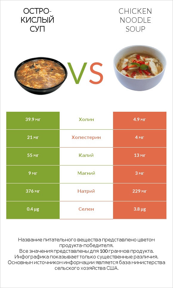 Остро-кислый суп vs Chicken noodle soup infographic