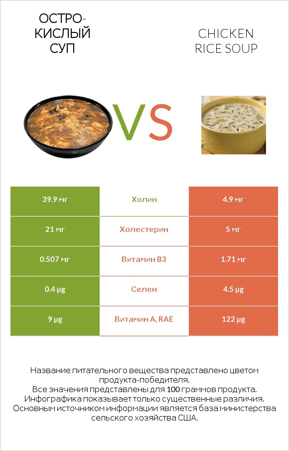 Остро-кислый суп vs Chicken rice soup infographic