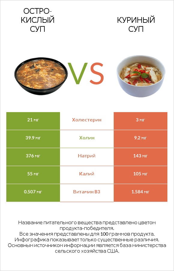 Остро-кислый суп vs Куриный суп infographic