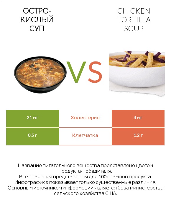Остро-кислый суп vs Chicken tortilla soup infographic