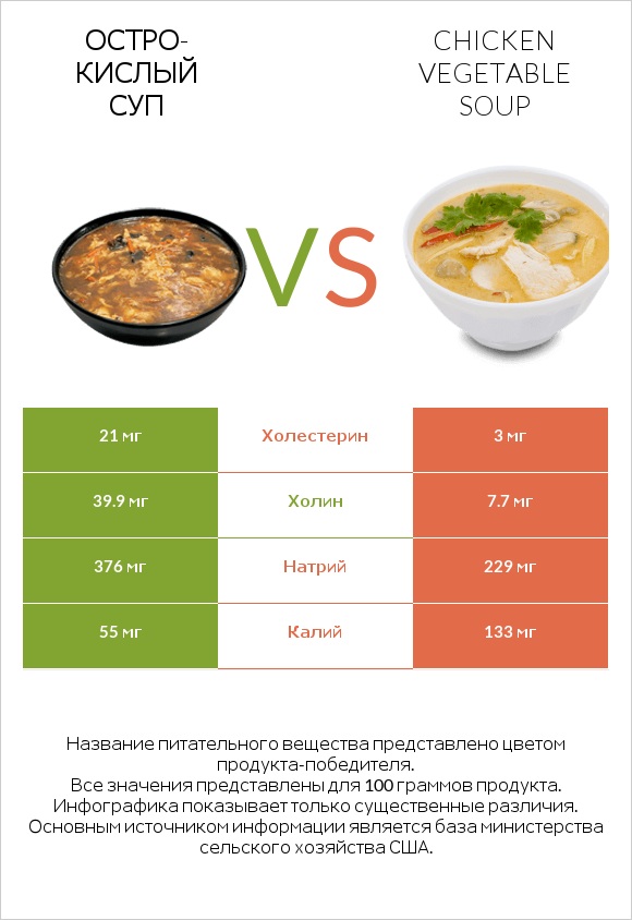 Остро-кислый суп vs Chicken vegetable soup infographic