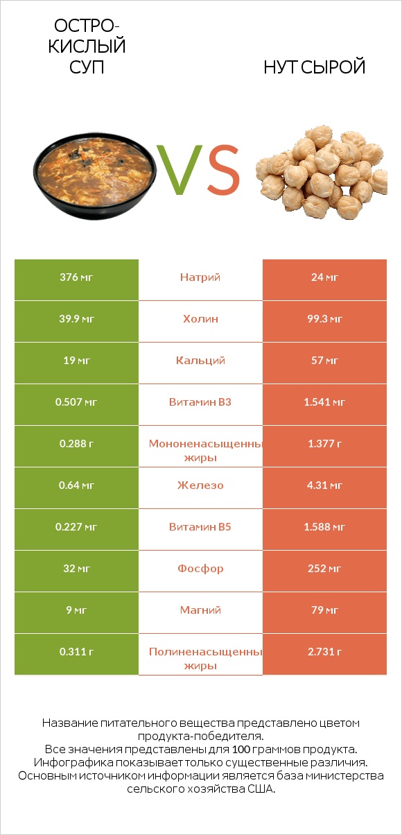 Остро-кислый суп vs Нут сырой infographic