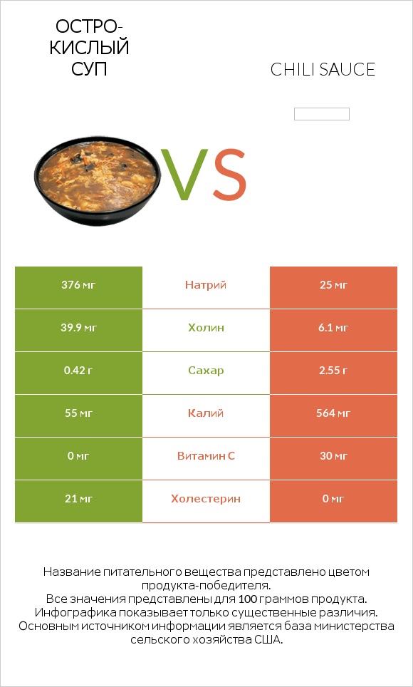 Остро-кислый суп vs Chili sauce infographic