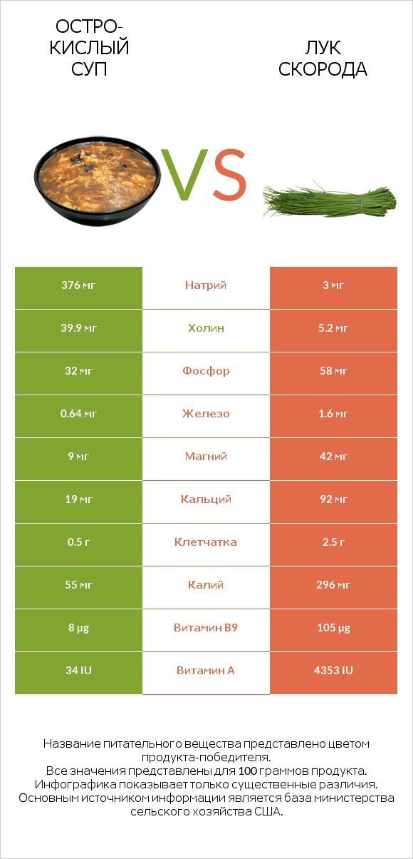 Остро-кислый суп vs Лук скорода infographic