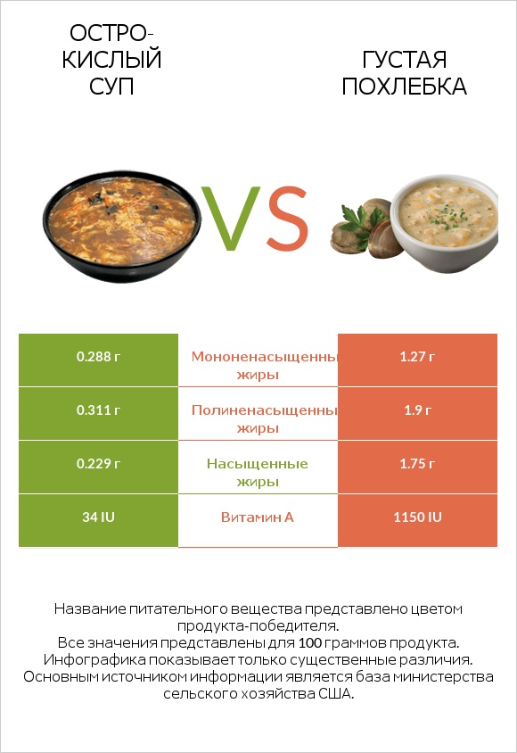 Остро-кислый суп vs Густая похлебка infographic