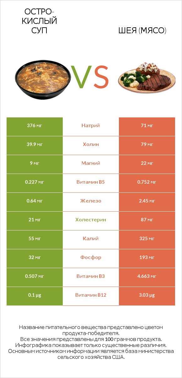 Остро-кислый суп vs Шея (мясо) infographic