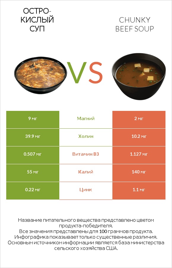 Остро-кислый суп vs Chunky Beef Soup infographic