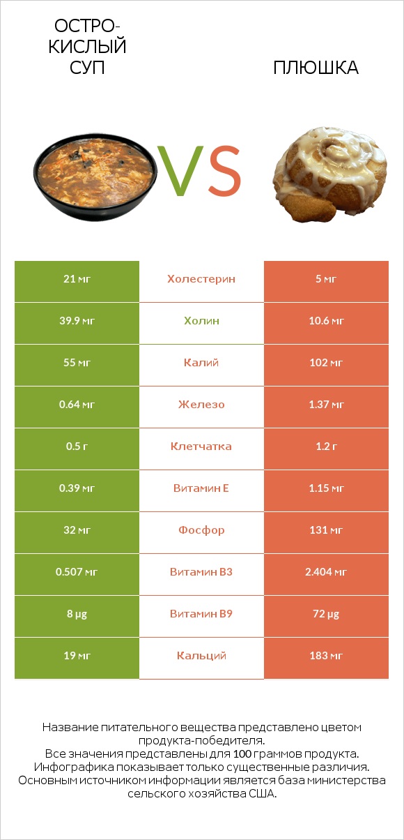 Остро-кислый суп vs Плюшка infographic