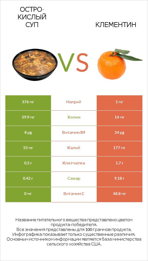 Остро-кислый суп vs Клементин infographic