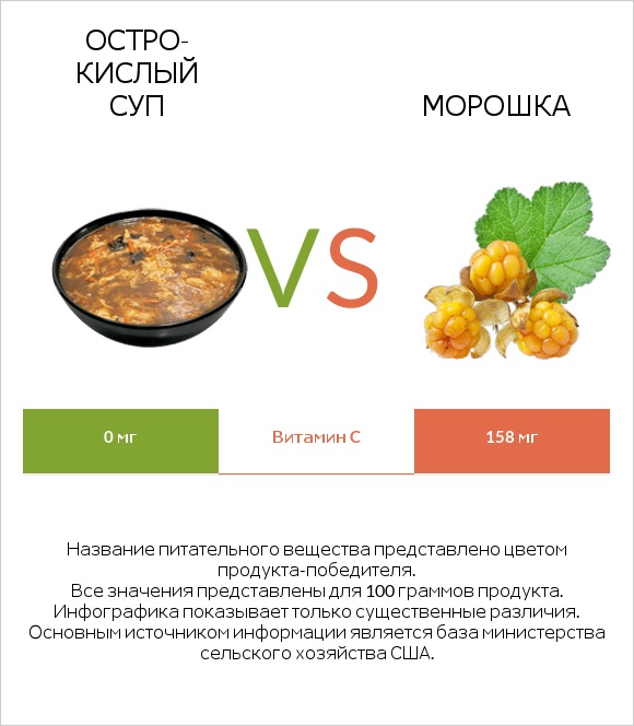Остро-кислый суп vs Морошка infographic