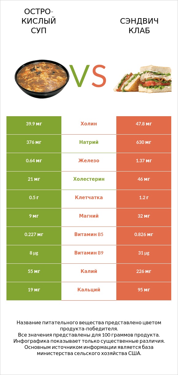 Остро-кислый суп vs Сэндвич Клаб infographic