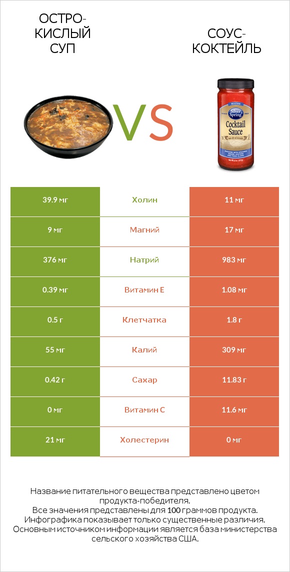 Остро-кислый суп vs Соус-коктейль infographic
