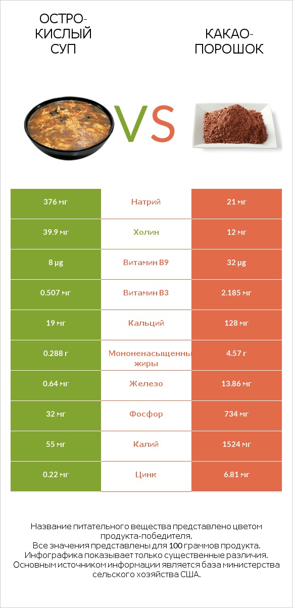 Остро-кислый суп vs Какао-порошок infographic