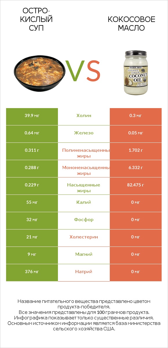 Остро-кислый суп vs Кокосовое масло infographic