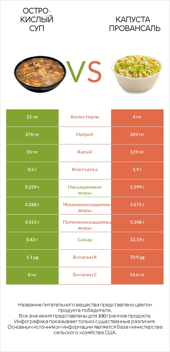 Остро-кислый суп vs Капуста Провансаль infographic