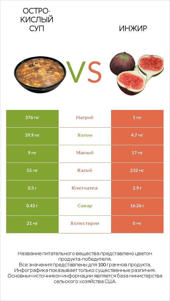 Остро-кислый суп vs Инжир infographic