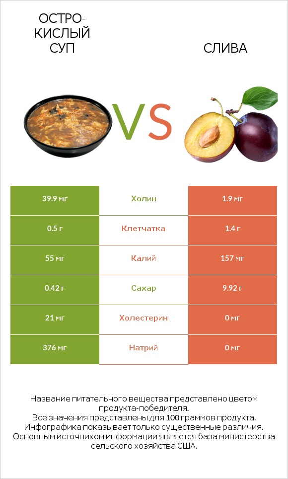 Остро-кислый суп vs Слива infographic