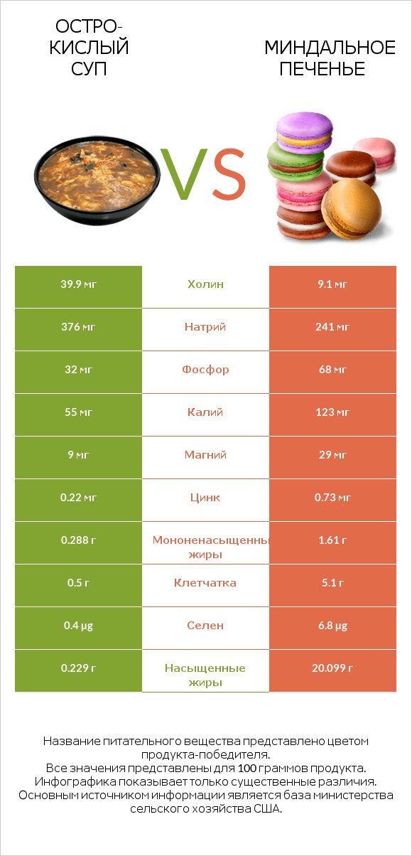 Остро-кислый суп vs Миндальное печенье infographic
