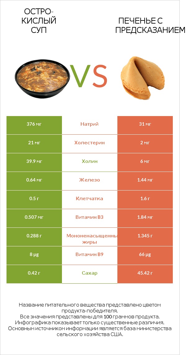 Остро-кислый суп vs Печенье с предсказанием infographic
