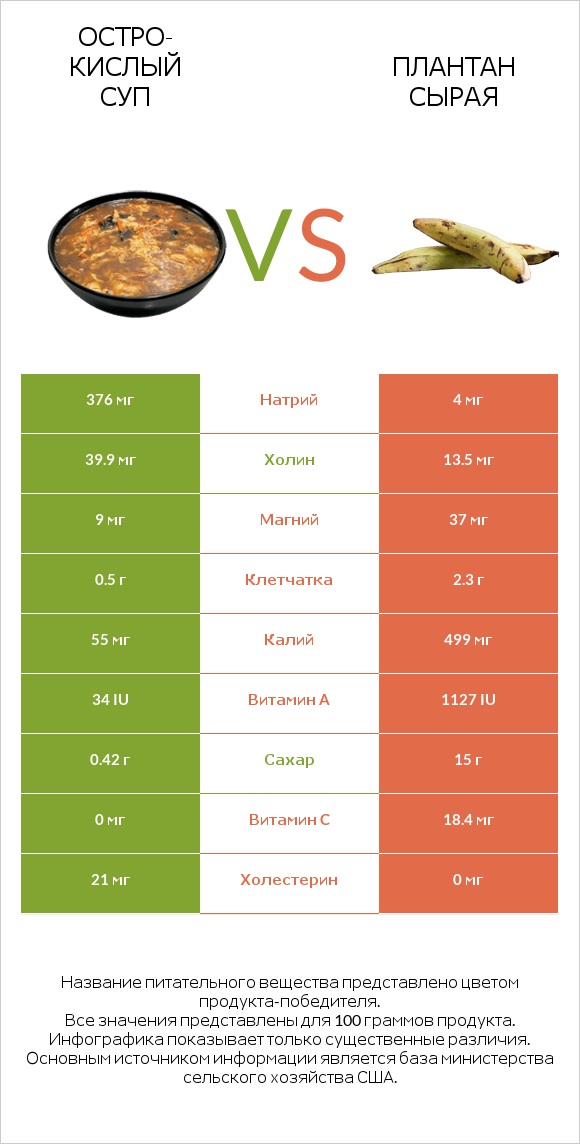 Остро-кислый суп vs Плантан сырая infographic