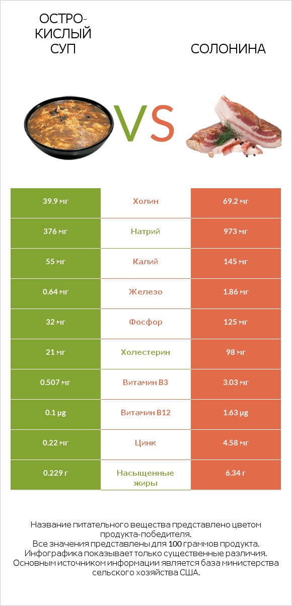Остро-кислый суп vs Солонина infographic