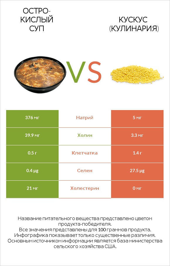 Остро-кислый суп vs Кускус (кулинария) infographic
